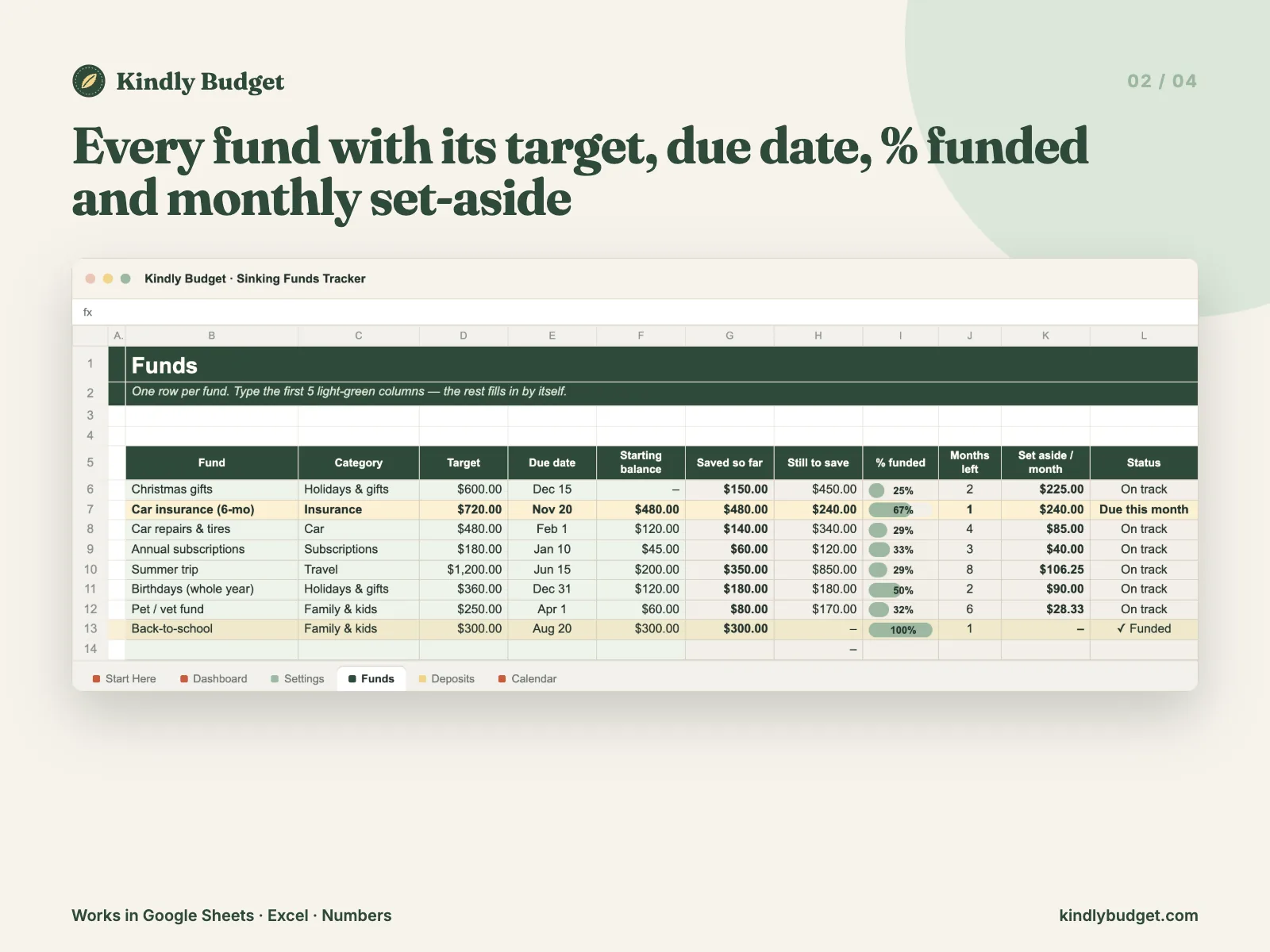 Every fund with its target, due date, % funded and monthly set-aside